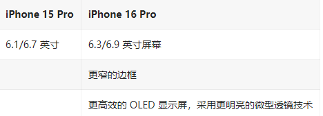 iPhone 16 Pro / Max与 iPhone 15 Pro / Max配置对比