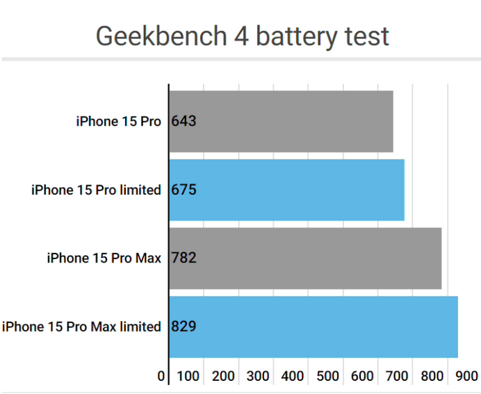 小榄镇apple维修站iPhone15Pro的ProMotion高刷功能耗电吗