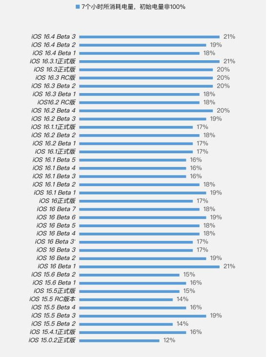 小榄镇苹果手机维修分享iOS 16.4 Beta 3续航跑分等测试结果汇总 