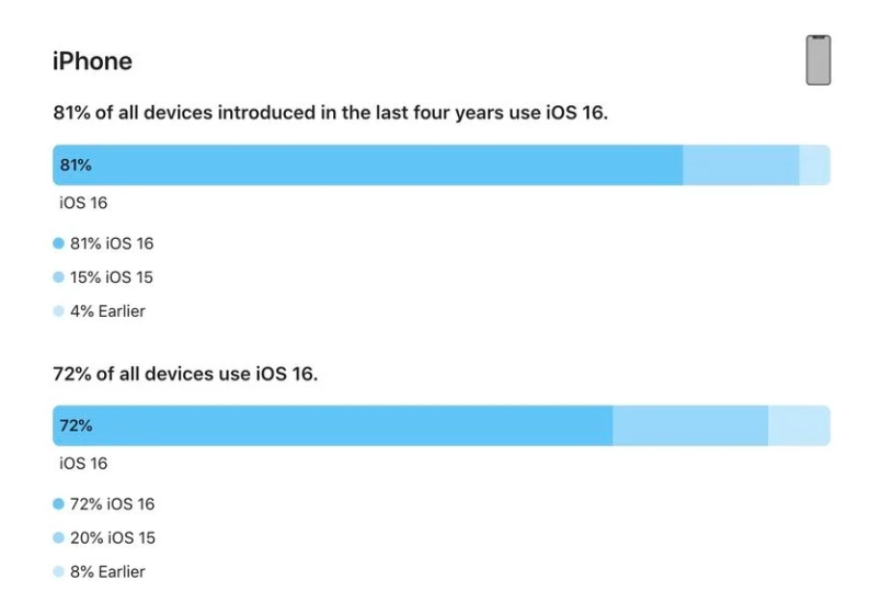 小榄镇苹果手机维修分享iOS 16 / iPadOS 16 安装率 