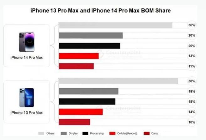 小榄镇苹果手机维修分享iPhone 14 Pro的成本和利润 