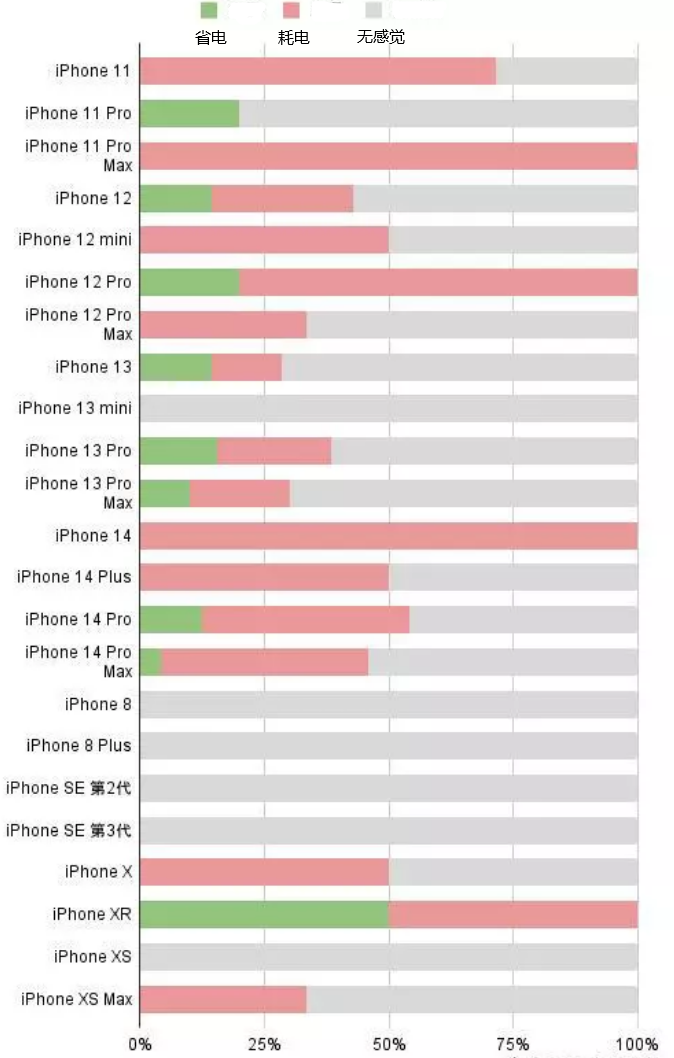 小榄镇苹果手机维修分享iOS16.2太耗电怎么办？iOS16.2续航不好可以降级吗？ 