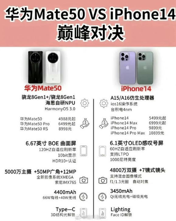 小榄镇苹果14维修分享iPhone14和华为mate50，应该怎么选 