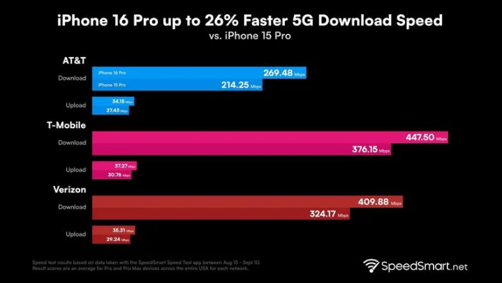 小榄镇苹果手机维修分享iPhone 16 Pro 系列的 5G 速度 