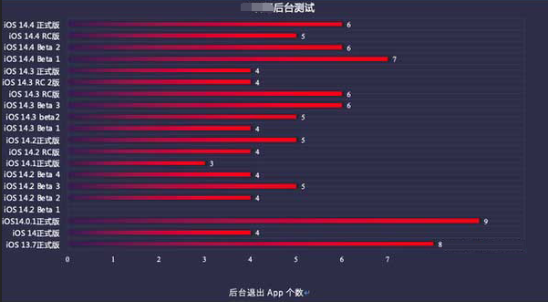 小榄镇苹果手机维修分享iOS14.5beta1续航怎么样 
