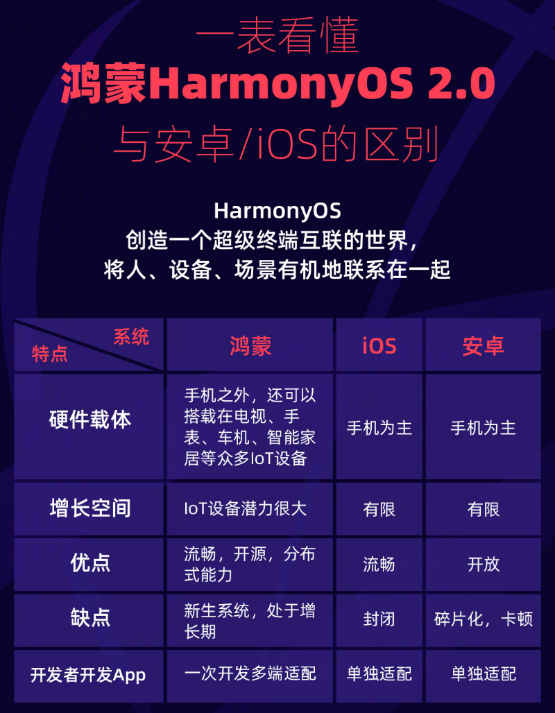 小榄镇苹果手机维修分享华为鸿蒙 OS 与安卓以及 iOS 都有什么区别 