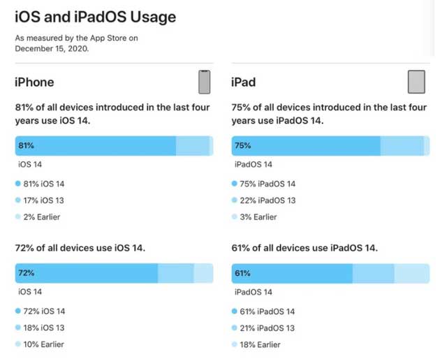 小榄镇苹果手机维修分享有多少用户更新了 iOS 14 