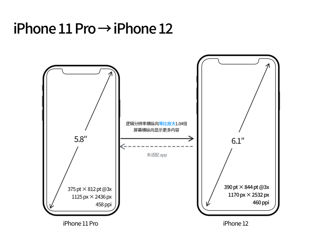 小榄镇苹果手机维修分享iPhone 12 mini 和 iPhone 12 Pro 的尺寸变化会改变显示内容吗 